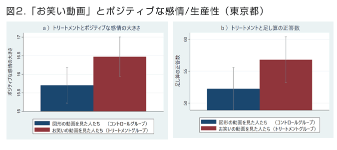 図2.「お笑い動画」とポジティブな感情/生産性（東京都）