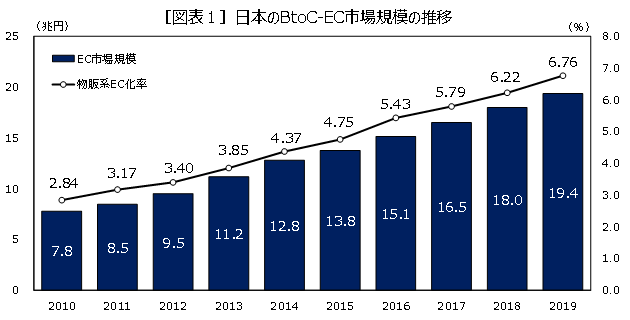 ［図表1］日本のBtoC-EC市場規模の推移