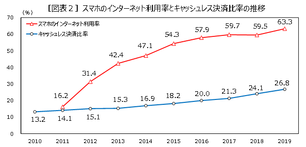 ［図表2］スマホのインターネット利用率とキャッシュレス決済比率の推移