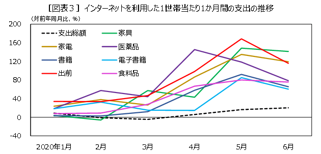 ［図表3］インターネットを利用した1世帯当たり1か月間の支出の推移