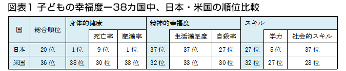 図表1 子どもの幸福度―38カ国中、日本・米国の順位比較