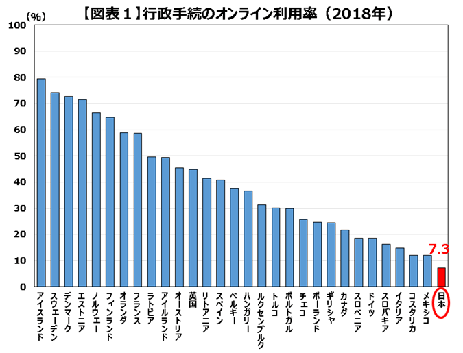 【図表1】行政手続のオンライン利用率（2018年）