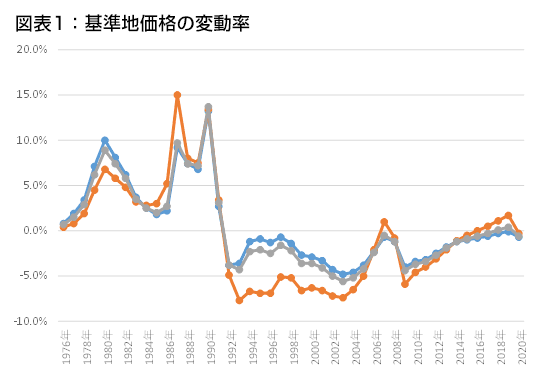 図表1：基準地価格の変動率