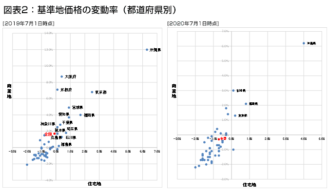 図表2：基準地価格の変動率（都道府県別）