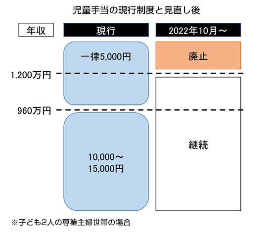 児童手当の現行制度と見直し後