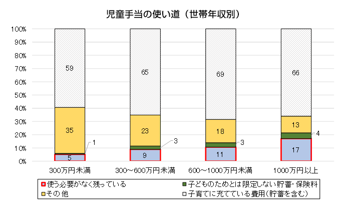 児童手当の使い道（世帯年収別）