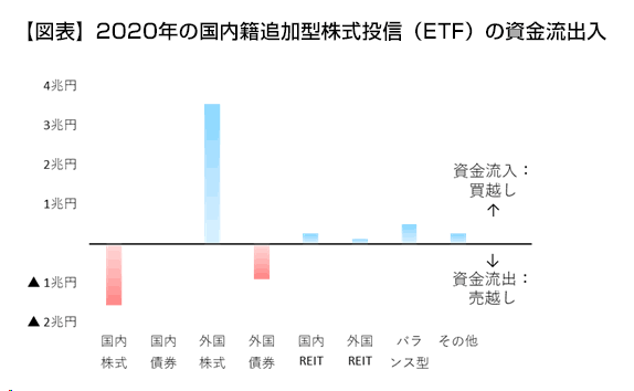 【図表】2020年の国内籍追加型株式投信（ETF）の資金流出入