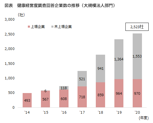 図表　健康経営度調査回答企業数の推移（大規模法人部門）