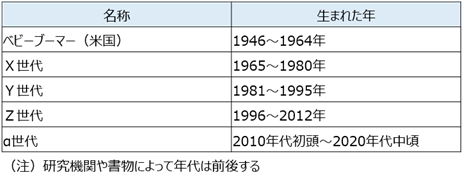 名称：生まれた年 ベビーブーマー（米国）：1946～1964年 X世代：1965～1980年 Ｙ世代：1981～1995年 Ｚ世代：1996～2012年 α世代：2010年代初頭～2020年代中頃 （注）研究機関や書物によって年代は前後する