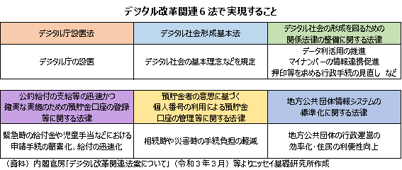 デジタル改革関連6法で実現すること