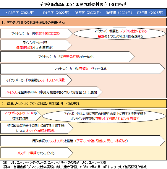 デジタル改革によって国民の利便性の向上を目指す