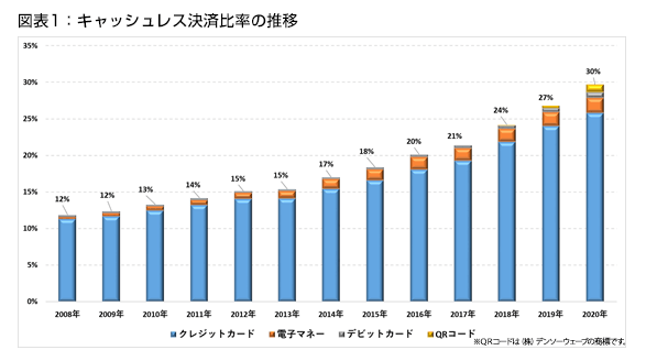 図表1：キャッシュレス決済比率の推移