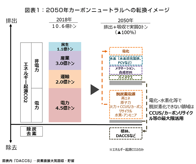 図表1：2050年カーボンニュートラルへの転換イメージ