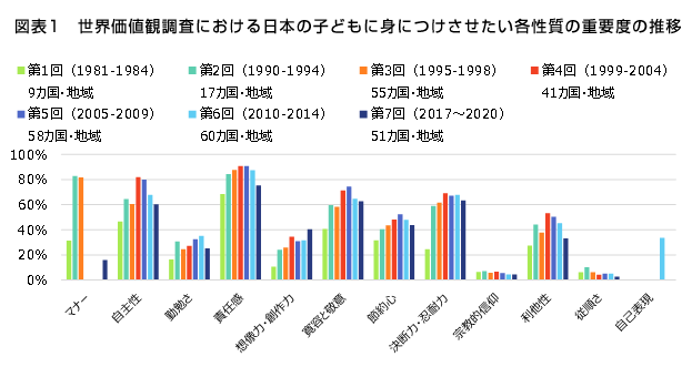 図表1：世界価値観調査における日本の子どもに身につけさせたい各性質の重要度の推移
