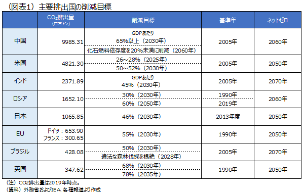 （図表1）主要排出国の削減目標