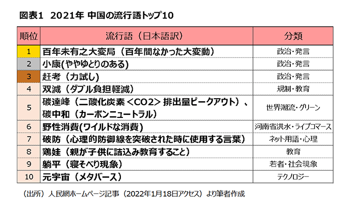 図表1 2021年 中国の流行語トップ10