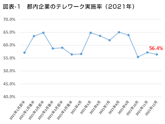 図表-1 都内企業のテレワーク実施率（2021年）