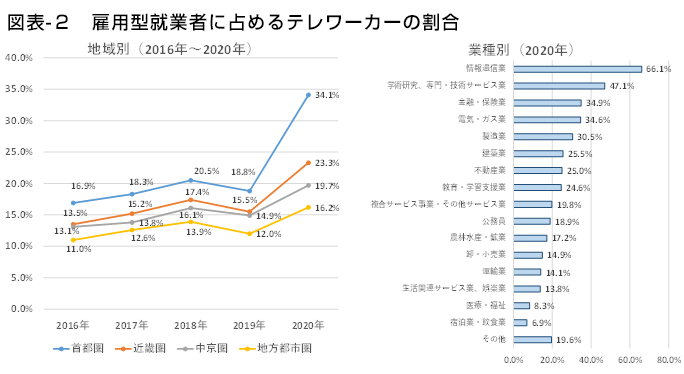 図表-2 雇用型就業者に占めるテレワーカーの割合