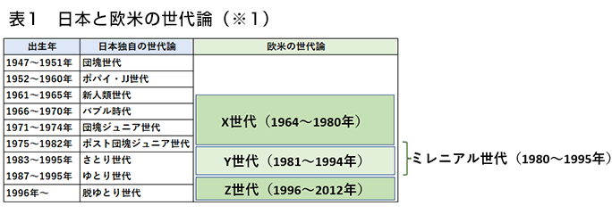 表1 日本と欧米の世代論（※1）