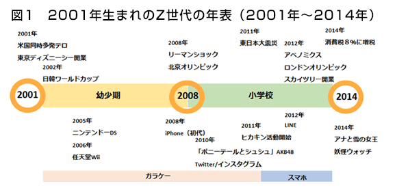 図1 2001年生まれのZ世代の年表（2001年～2014年）