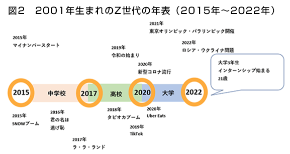 図2 2001年生まれのZ世代の年表（2015年～2022年）