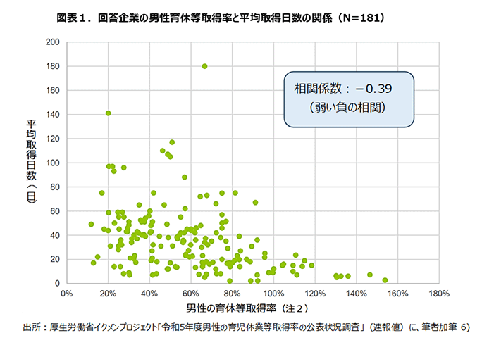 図表1.回答企業の男性育休等取得率と平均取得日数の関係（N=181）