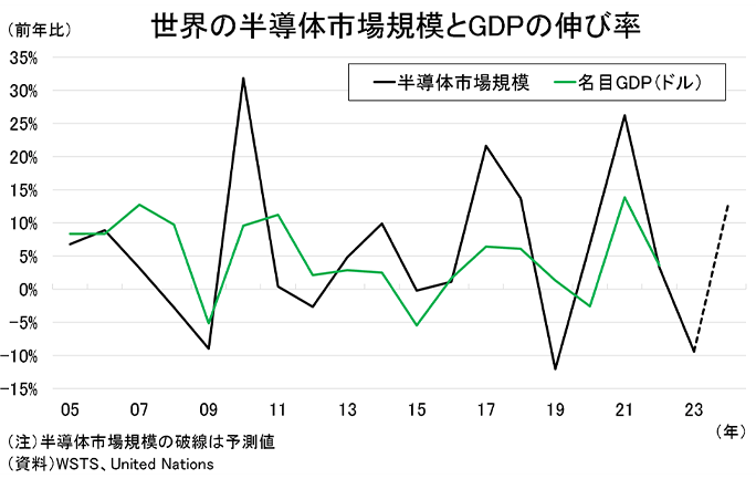 世界の半導体市場規模とGDPの伸び率