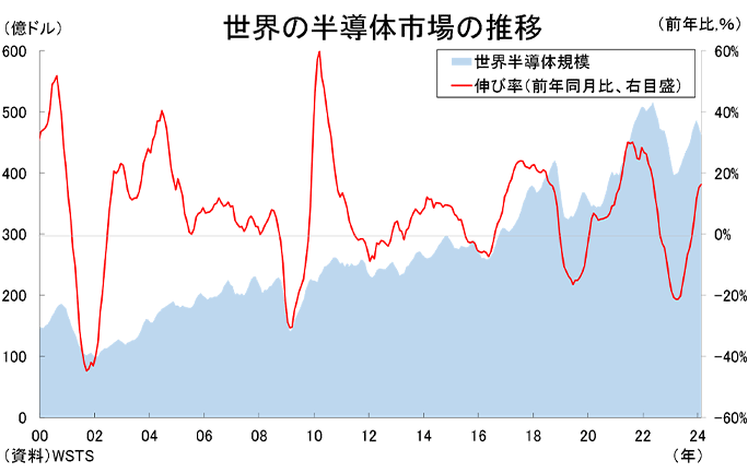 世界の半導体市場の推移