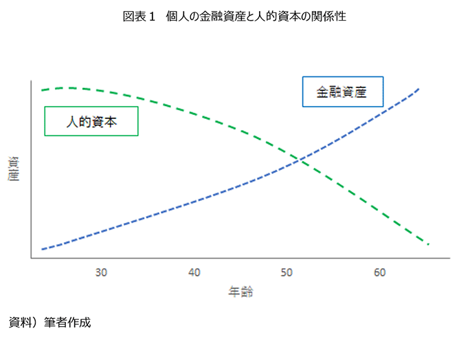 図表1 個人の金融資産と人的資本の関係性