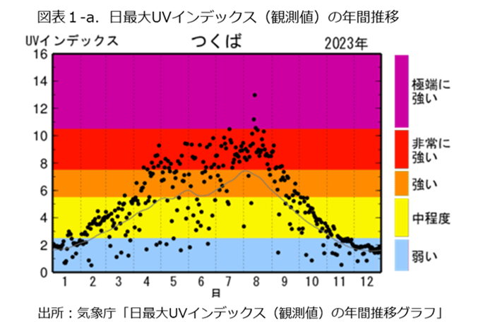 図表1-a 日最大UVインデックス（観測値）の年間推移