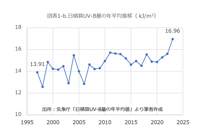 図表1-b 日積算UV-B量の年平均推移（kJ/ｍ2）