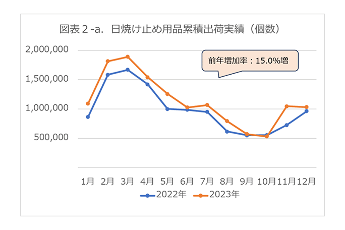 図表2-a 日焼け止め用品累積出荷実績（個数）