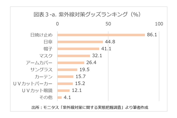 図表3-a 紫外線対策グッズランキング（％）