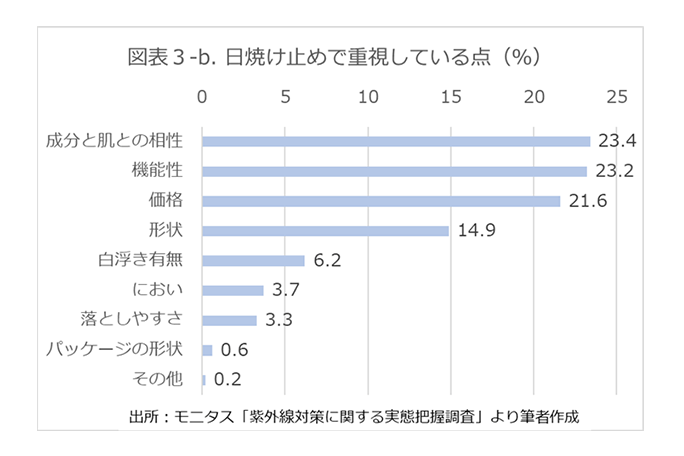 図表3-b 日焼け止めで重視している点（％）
