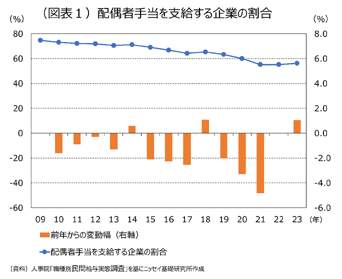 （図表1）配偶者手当を支給する企業の割合