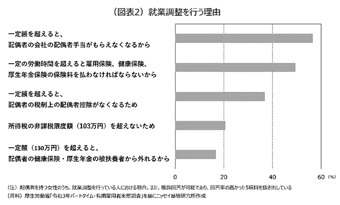 （図表2）就業調整を行う理由