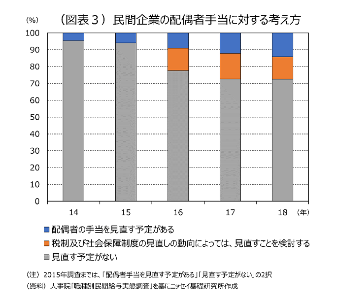 （図表3）民間企業の配偶者手当に対する考え方