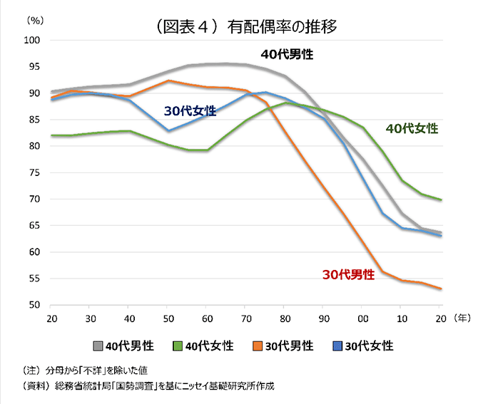 （図表4）有配偶率の推移