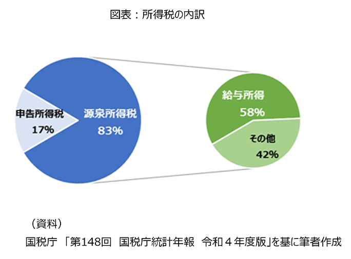 図表：所得税の内訳
