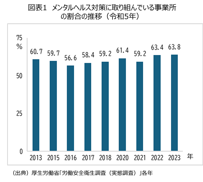 図表1 メンタルヘルス対策に取り組んでいる事業所の割合の推移（令和5年）