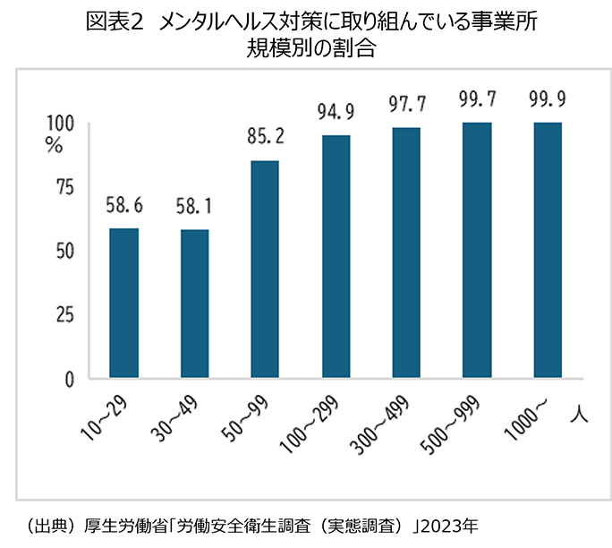 図表2 メンタルヘルス対策に取り組んでいる事業所規模別の割合
