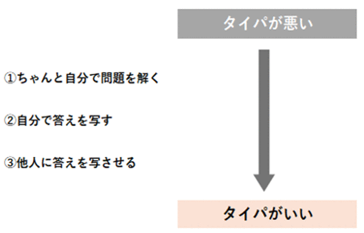 図2　宿題を済ますことに対するタイパ
