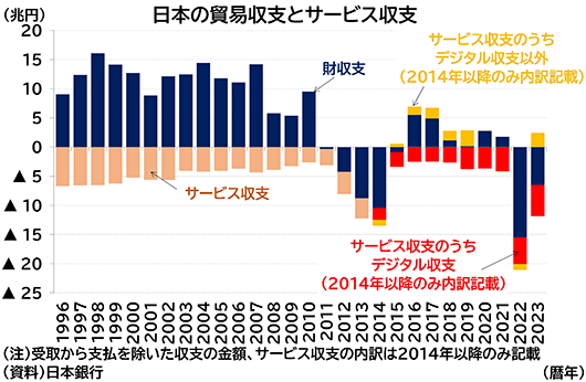 日本の貿易収支とサービス収支
