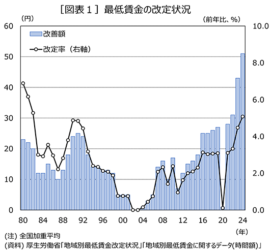 [図表1]最低賃金の改定状況