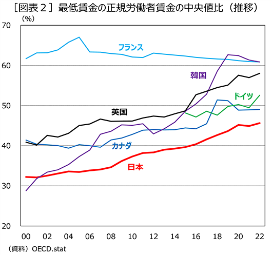 [図表2]最低賃金の正規労働者賃金の中央値比（推移）