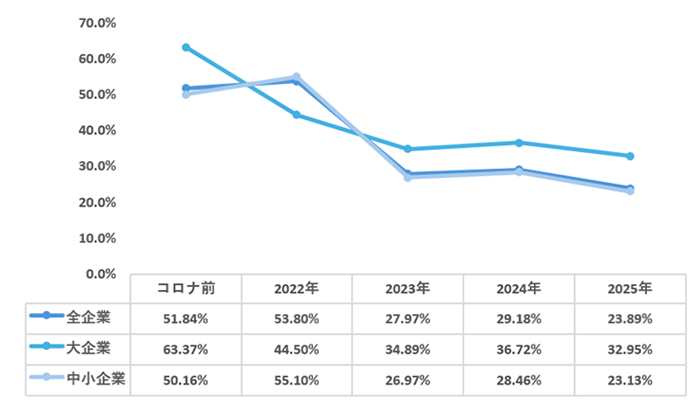「お花見、歓迎会・懇親会」開催率推移