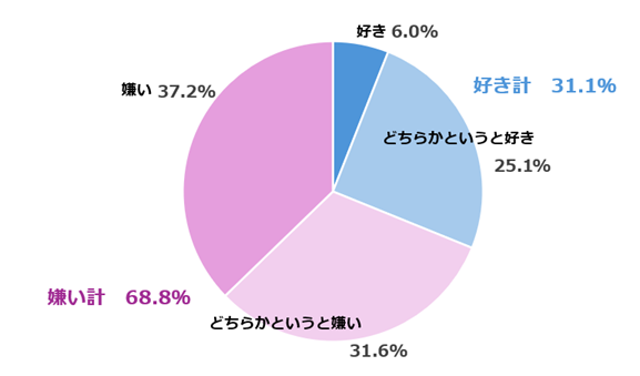 職場の飲み会は好きですか？