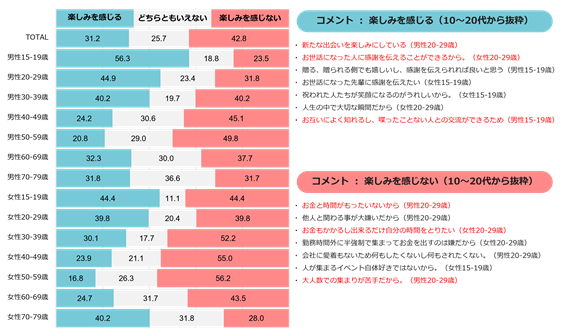 歓送迎会に関する意識①：自分自身が「祝う側・送る側」
