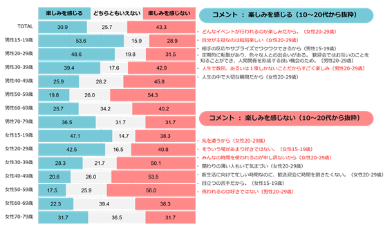 歓送迎会に関する意識②：自分自身が「祝われる側・送られる側」