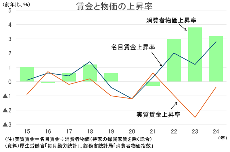 賃金と物価の上昇率